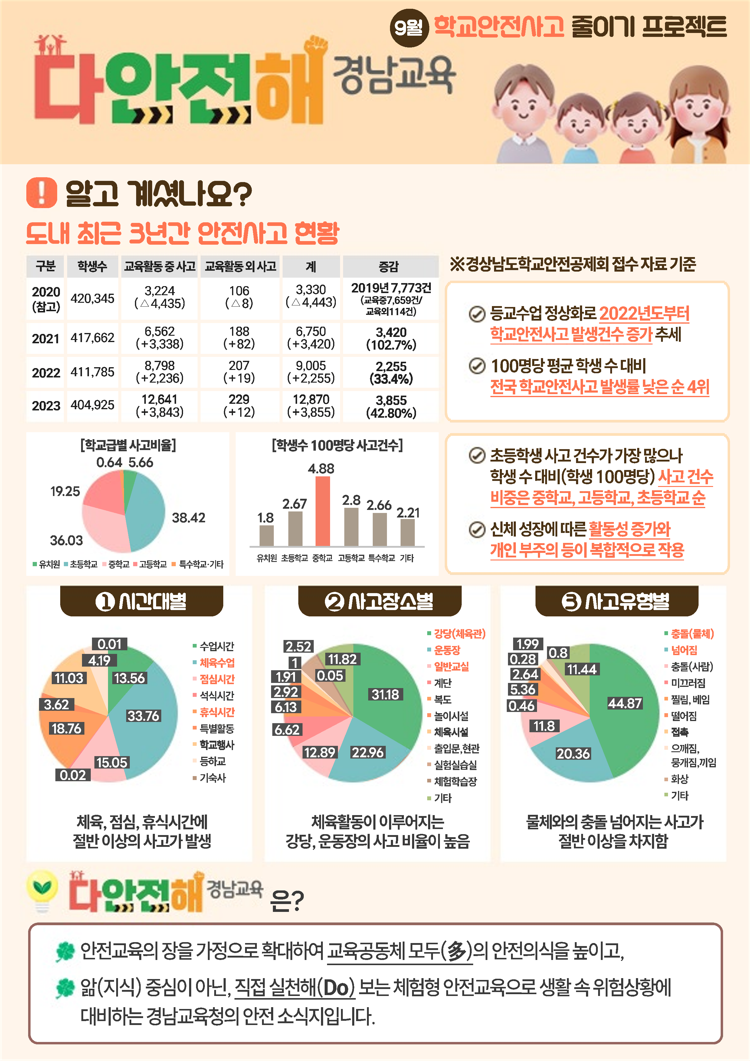 다안전해 경남교육 9월호(학교안전사고 줄이기)_1.png